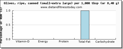 vitamin d and nutritional content in olives